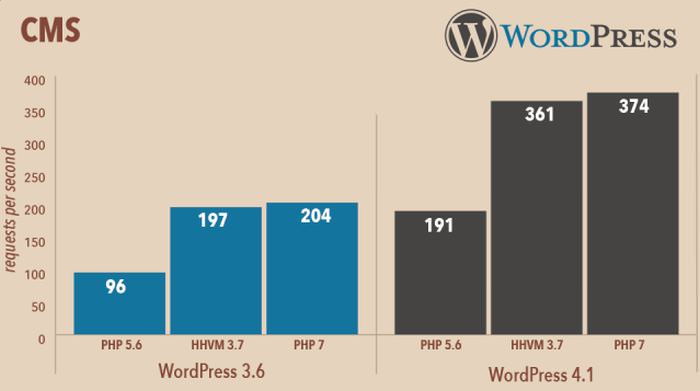 Tốc độ WordPress trên PHP 7